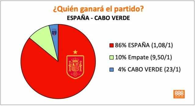 888Sport España vs Cabo Verde 888Sport España vs Cabo Verde