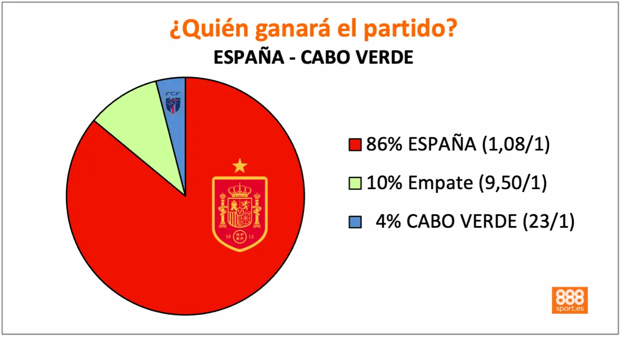 888Sport España vs Cabo Verde