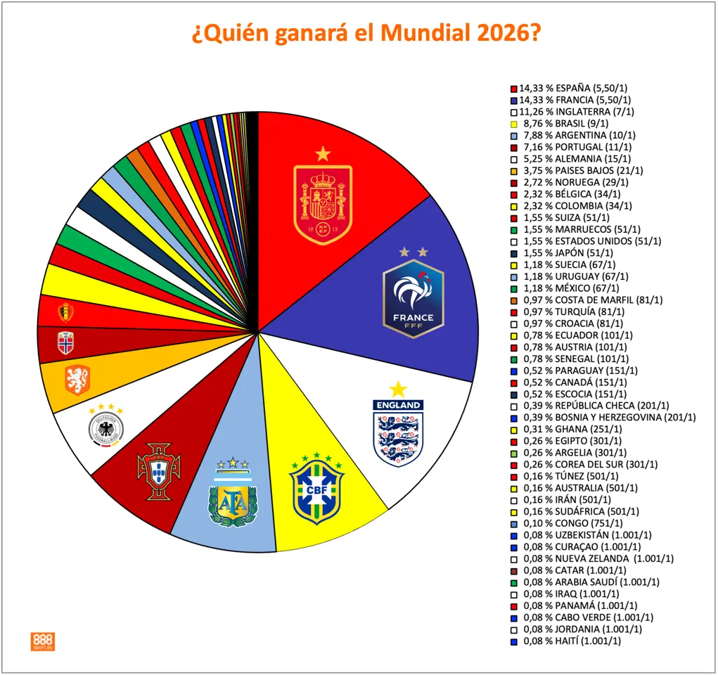 888Sport Mundial 2026 favoritos