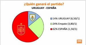 888Sport Uruguay vs España Mundial
