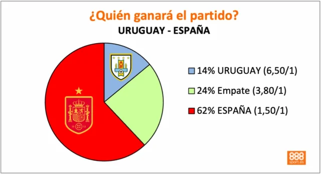 888Sport Uruguay vs España Mundial 888Sport Uruguay vs España Mundial