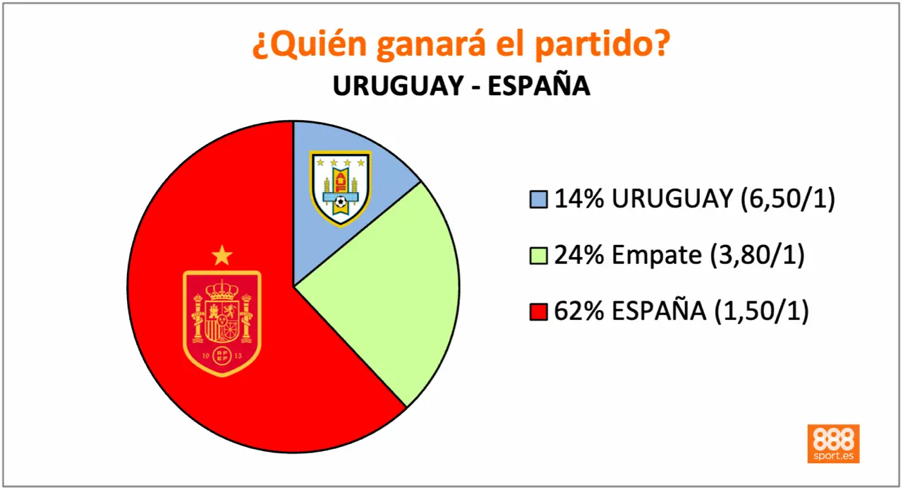 888Sport Uruguay vs España Mundial