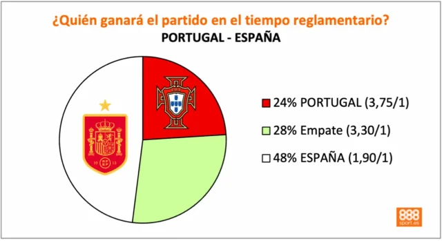 888Sport España vs Portugal 888Sport España vs Portugal