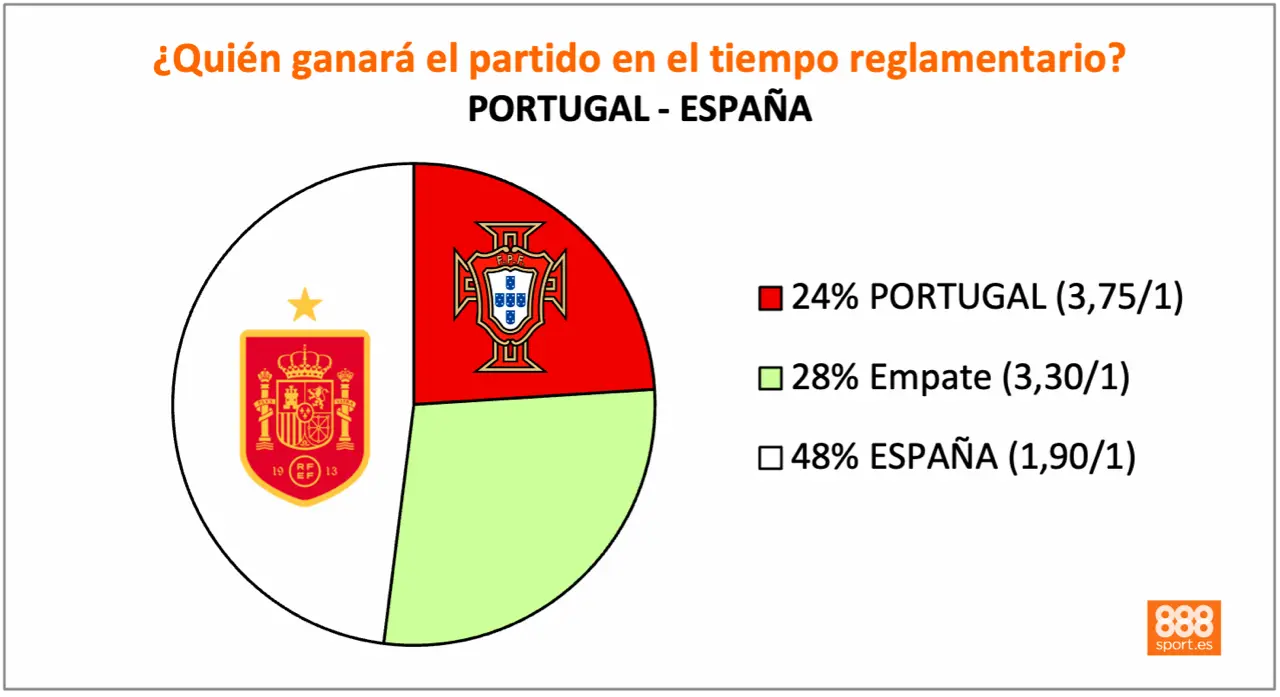 888Sport España vs Portugal
