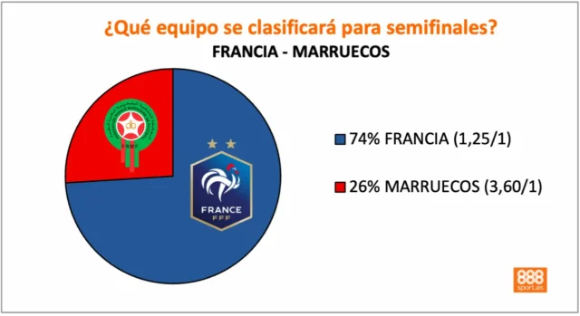 888Sport Francia vs Marruecos cuotas 888Sport Francia vs Marruecos cuotas